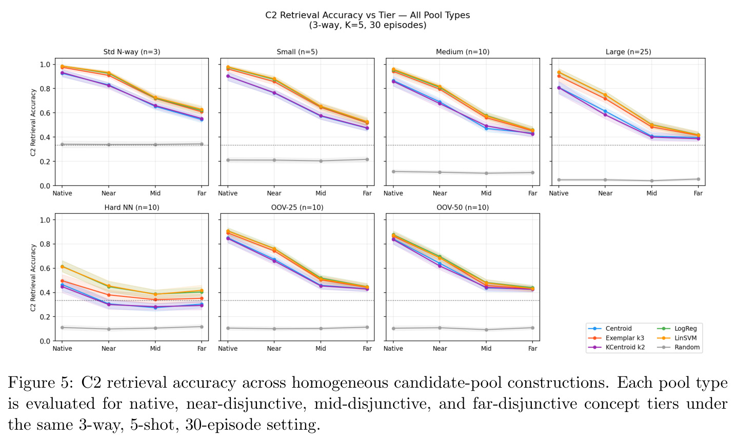 C2 retrieval accuracy across homogeneous candidate-pool constructions. Each pool type is evaluated for native, near-disjunctive, mid-disjunctive, and far-disjunctive concept tiers under the same 3-way, 5-shot, 30-episode setting.