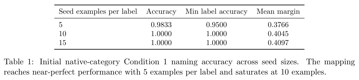 Initial native-category Condition 1 naming accuracy across seed sizes. The mapping reaches near-perfect performance with 5 examples per label and saturates at 10 examples.