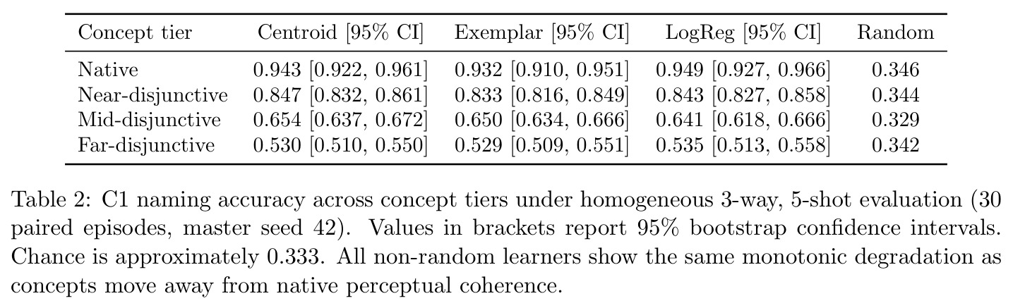 C1 naming accuracy across concept tiers under homogeneous 3-way, 5-shot evaluation (30 paired episodes, master seed 42). Values in brackets report 95% bootstrap confidence intervals. Chance is approximately 0.333.