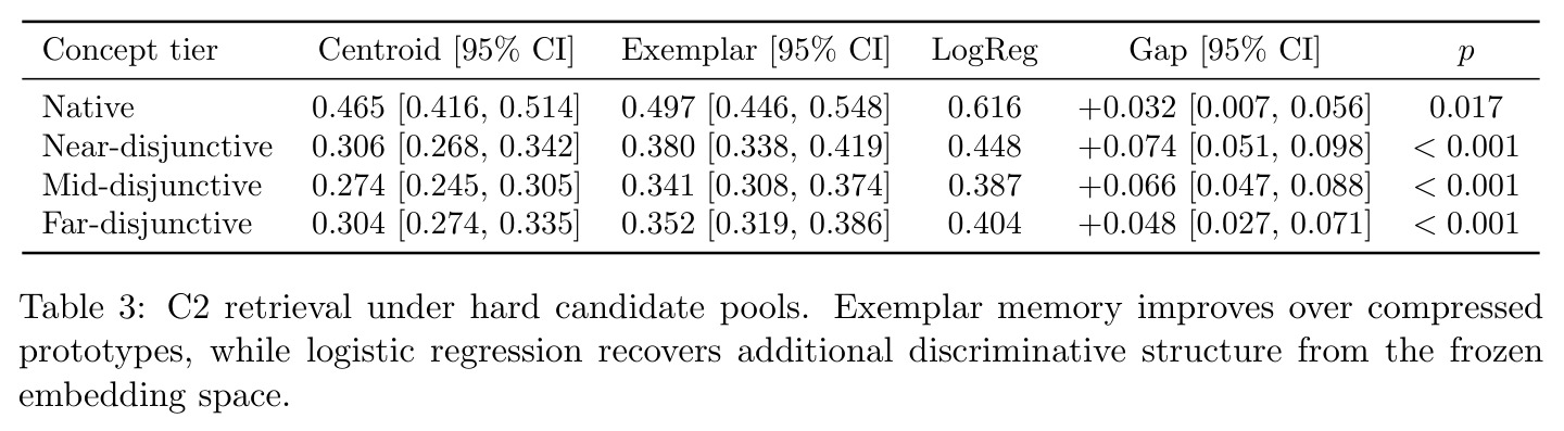 C2 retrieval under hard candidate pools. Exemplar memory improves over compressed prototypes, while logistic regression recovers additional discriminative structure from the frozen embedding space.