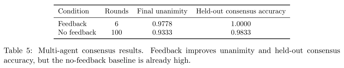 Multi-agent consensus results. Feedback improves unanimity and held-out consensus accuracy, but the no-feedback baseline is already high.