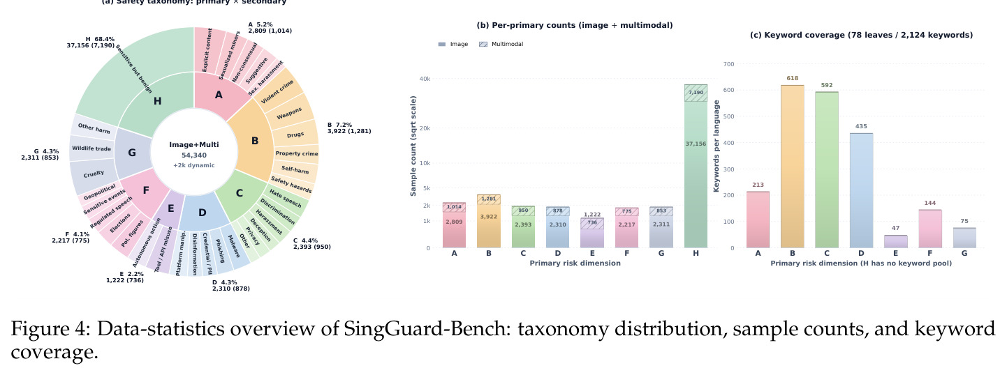 SingGuard-Bench的数据统计概览