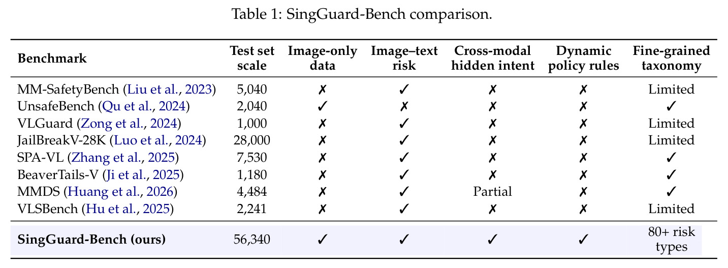 SingGuard-Bench与其他多模态安全基准的对比