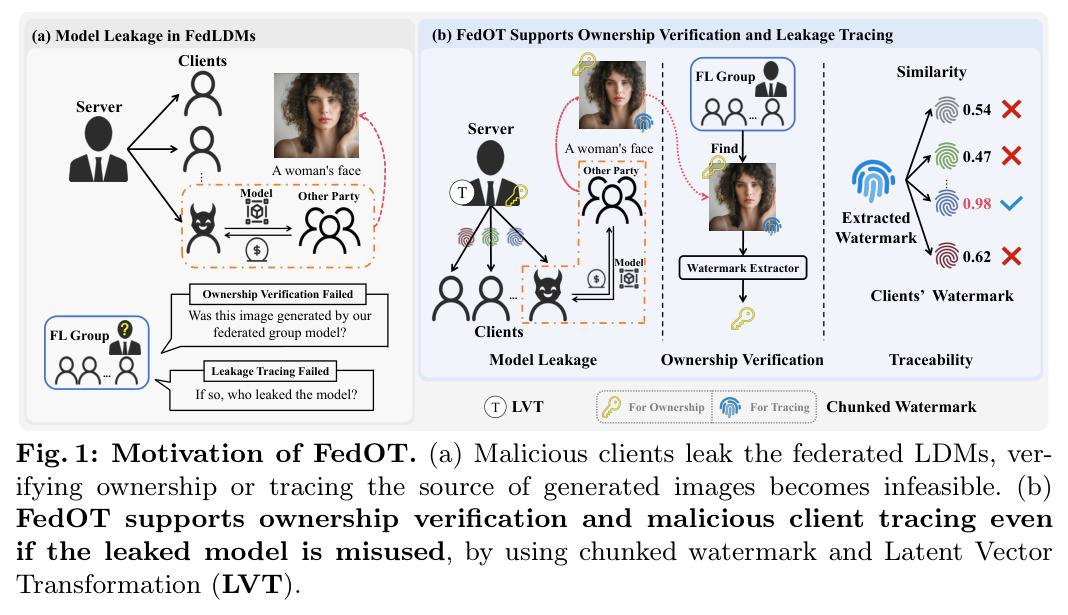 Motivation of FedOT. (a) Malicious clients leak the federated LDMs, verifying ownership or tracing the source of generated images becomes infeasible. (b) FedOT supports ownership verification and malicious client tracing even if the leaked model is misused, by using chunked watermark and Latent Vector Transformation (LVT).