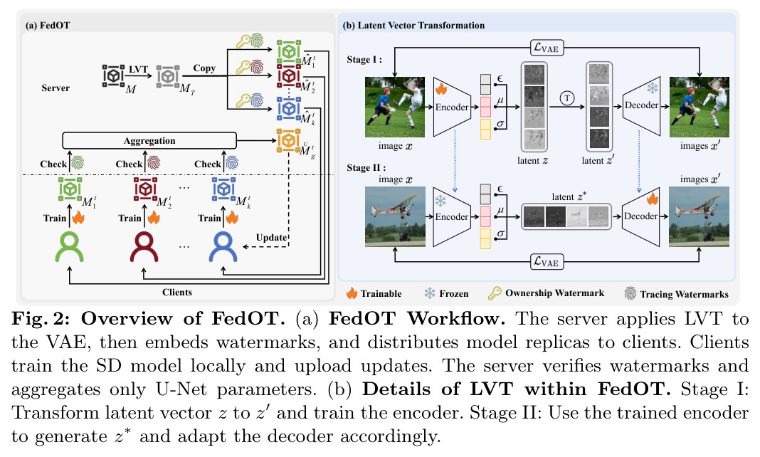 Overview of FedOT. (a) FedOT Workflow. The server applies LVT to the VAE, then embeds watermarks, and distributes model replicas to clients. Clients train the SD model locally and upload updates. The server verifies watermarks and aggregates only U-Net parameters. (b) Details of LVT within FedOT. Stage I: Transform latent vector z to z′ and train the encoder. Stage II: Use the trained encoder to generate z∗and adapt the decoder accordingly.