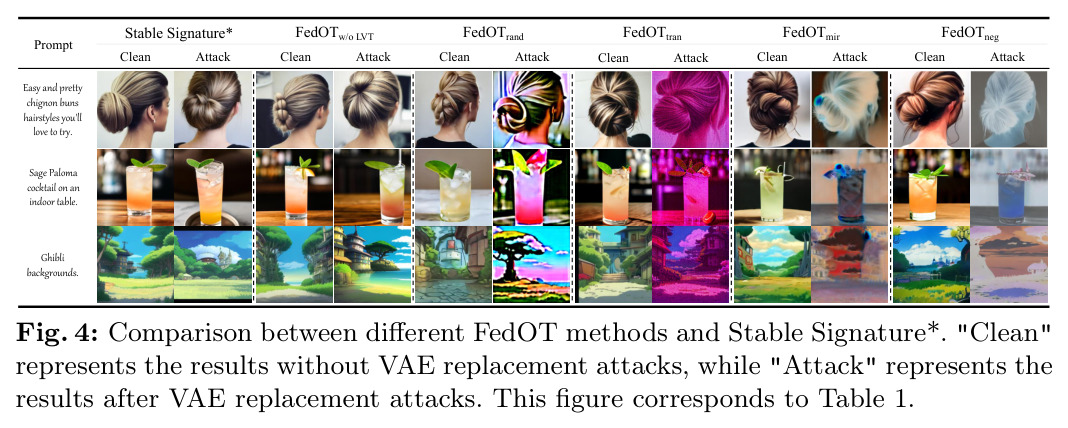 Comparison between different FedOT methods and Stable Signature*. "Clean" represents the results without VAE replacement attacks, while "Attack" represents the results after VAE replacement attacks. This figure corresponds to Table 1.