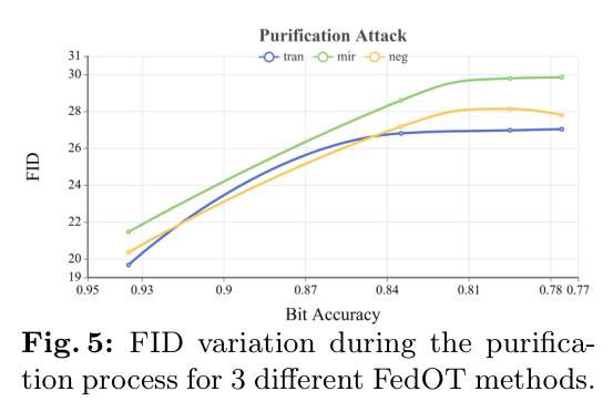 FID variation during the purification process for 3 different FedOT methods.