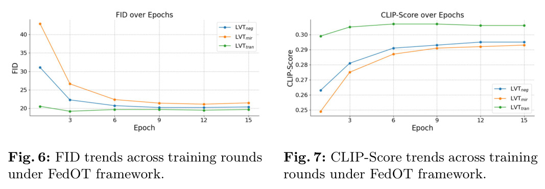FID trends across training rounds under FedOT framework.