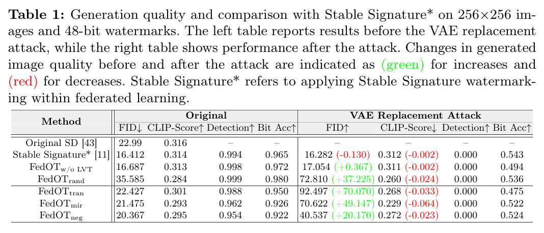 Generation quality and comparison with Stable Signature* on 256×256 images and 48-bit watermarks. The left table reports results before the VAE replacement attack, while the right table shows performance after the attack. Changes in generated image quality before and after the attack are indicated as (green) for increases and (red) for decreases. Stable Signature* refers to applying Stable Signature watermarking within federated learning.