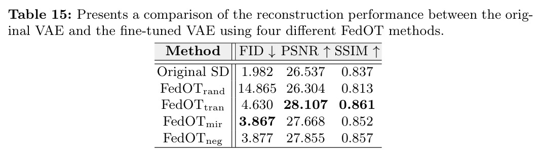 Presents a comparison of the reconstruction performance between the original VAE and the fine-tuned VAE using four different FedOT methods.