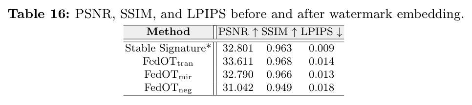 PSNR, SSIM, and LPIPS before and after watermark embedding.