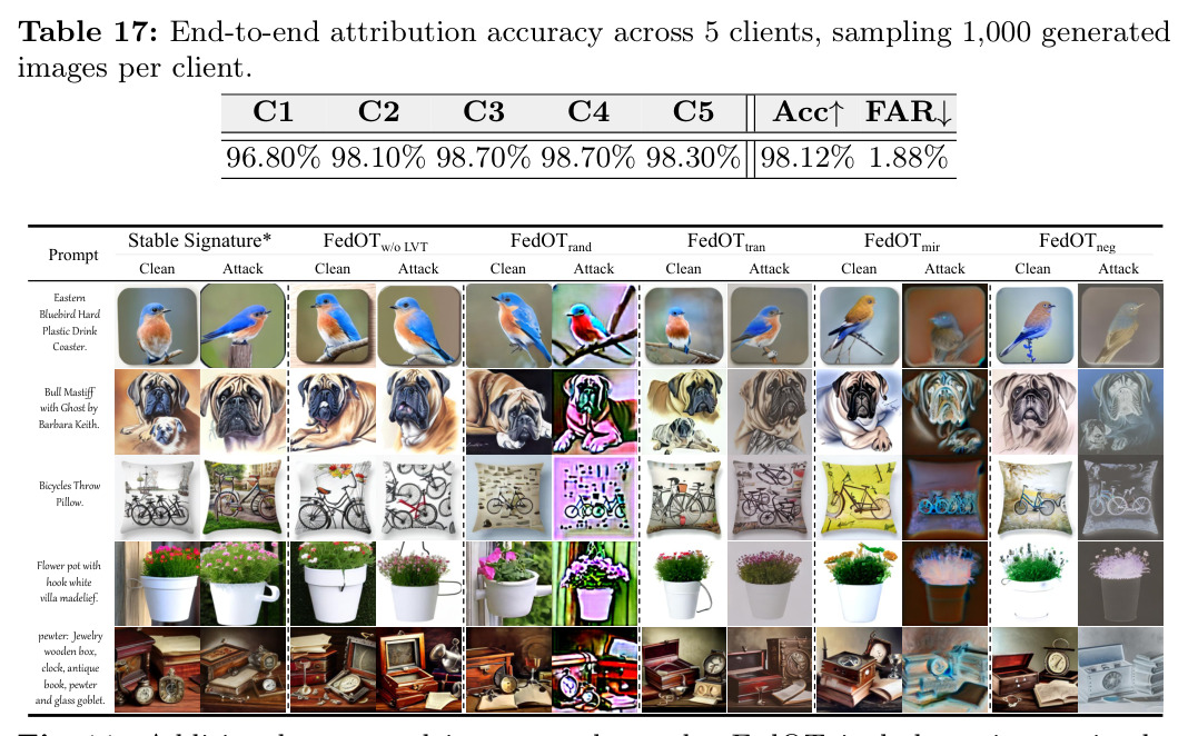 End-to-end attribution accuracy across 5 clients, sampling 1,000 generated images per client.