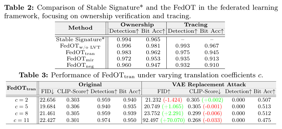 Comparison of Stable Signature* and the FedOT in the federated learning framework, focusing on ownership verification and tracing.