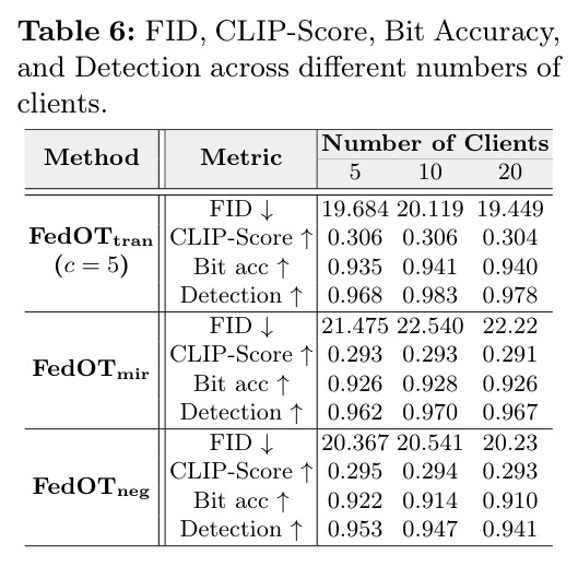 FID, CLIP-Score, Bit Accuracy, and Detection across different numbers of clients.
