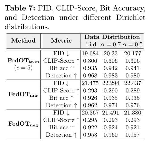 FID, CLIP-Score, Bit Accuracy, and Detection under different Dirichlet distributions.