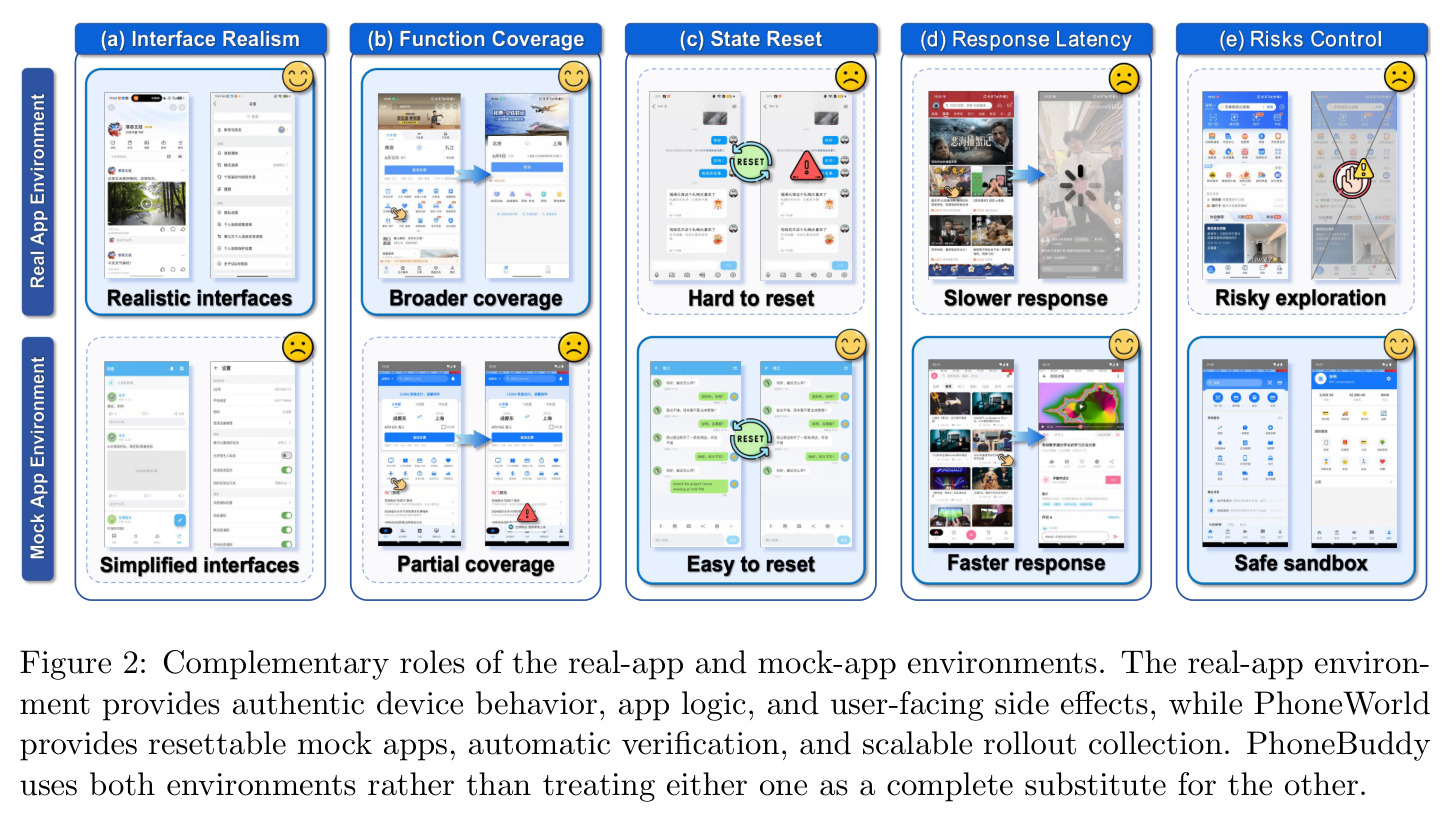 Complementary roles of the real-app and mock-app environments.