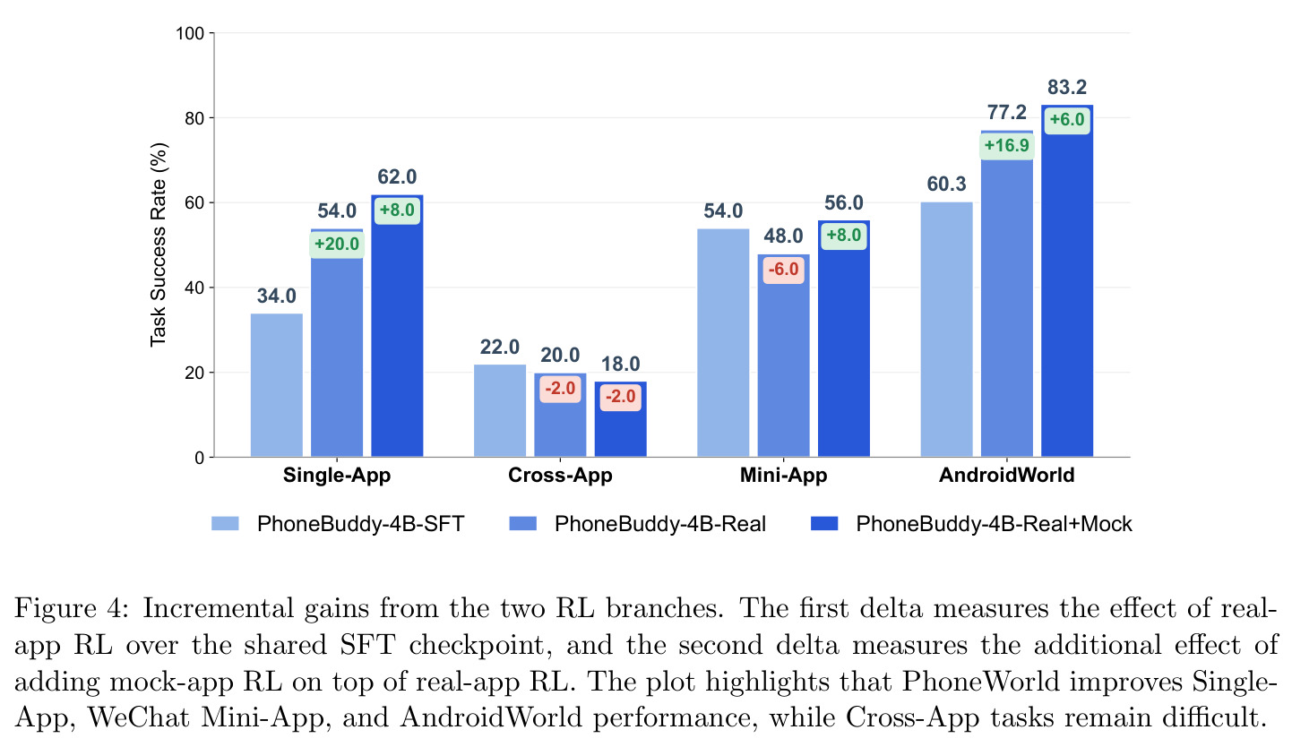 Incremental gains from the two RL branches.
