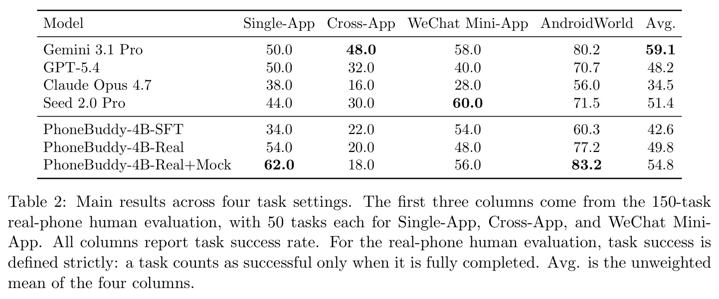 Main results across four task settings.