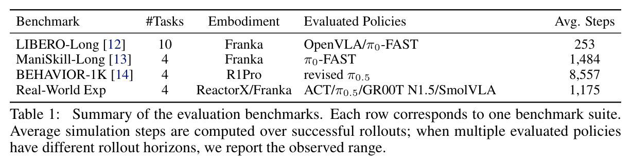 Summary of the evaluation benchmarks