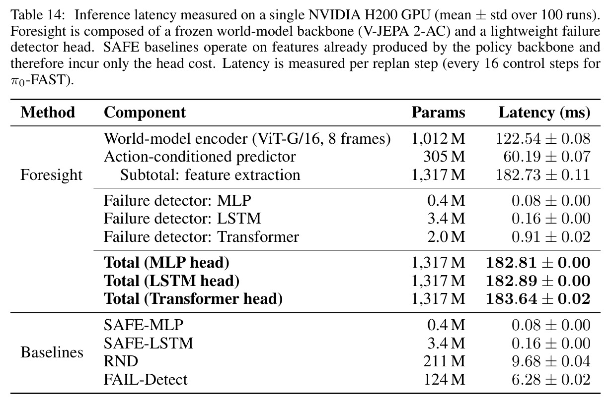 Inference latency measured on a single NVIDIA H200 GPU