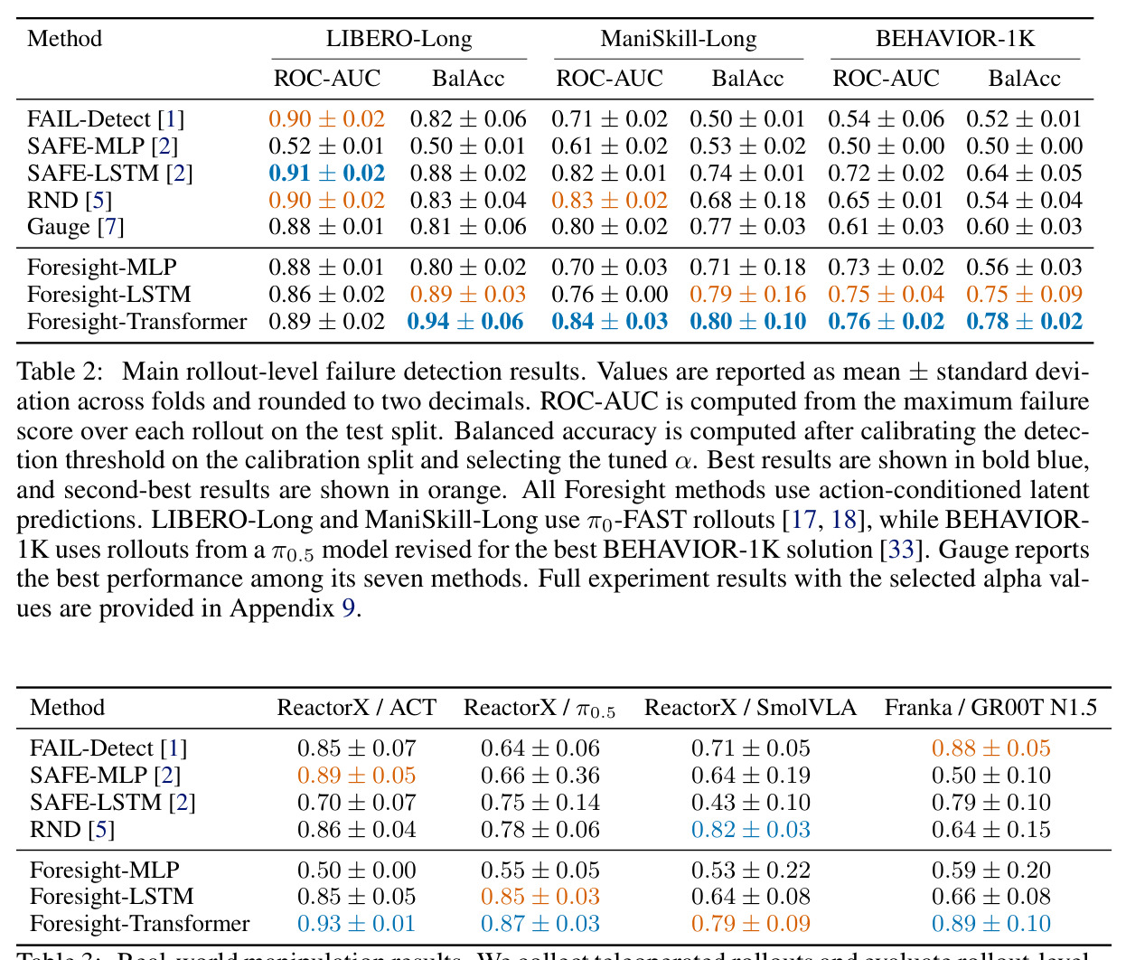 Main rollout-level failure detection results