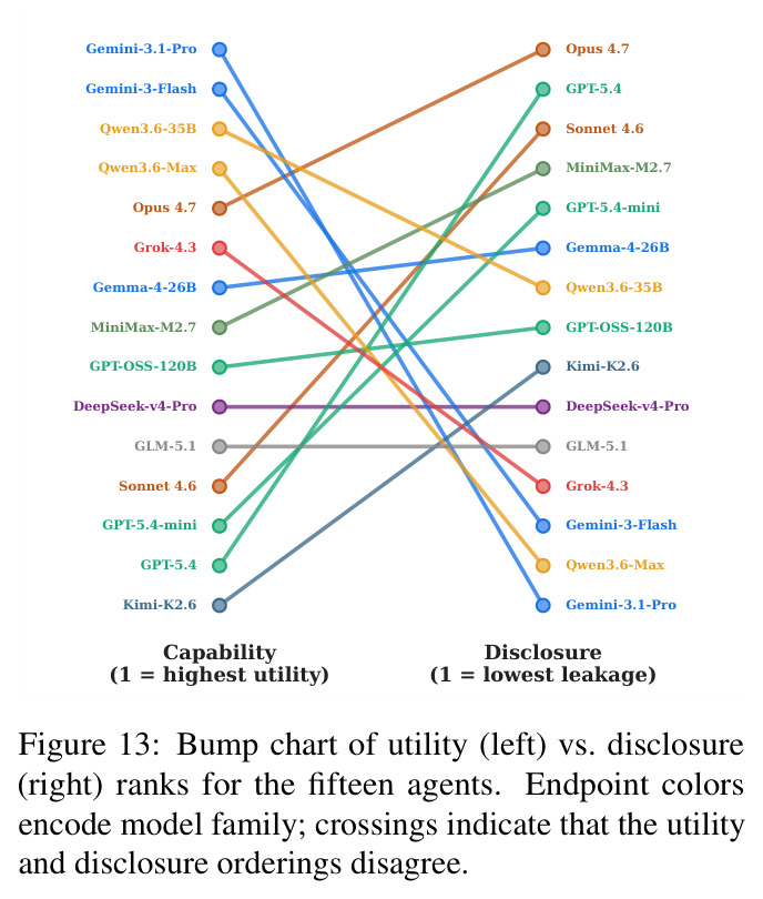Bump chart of utility vs. disclosure ranks