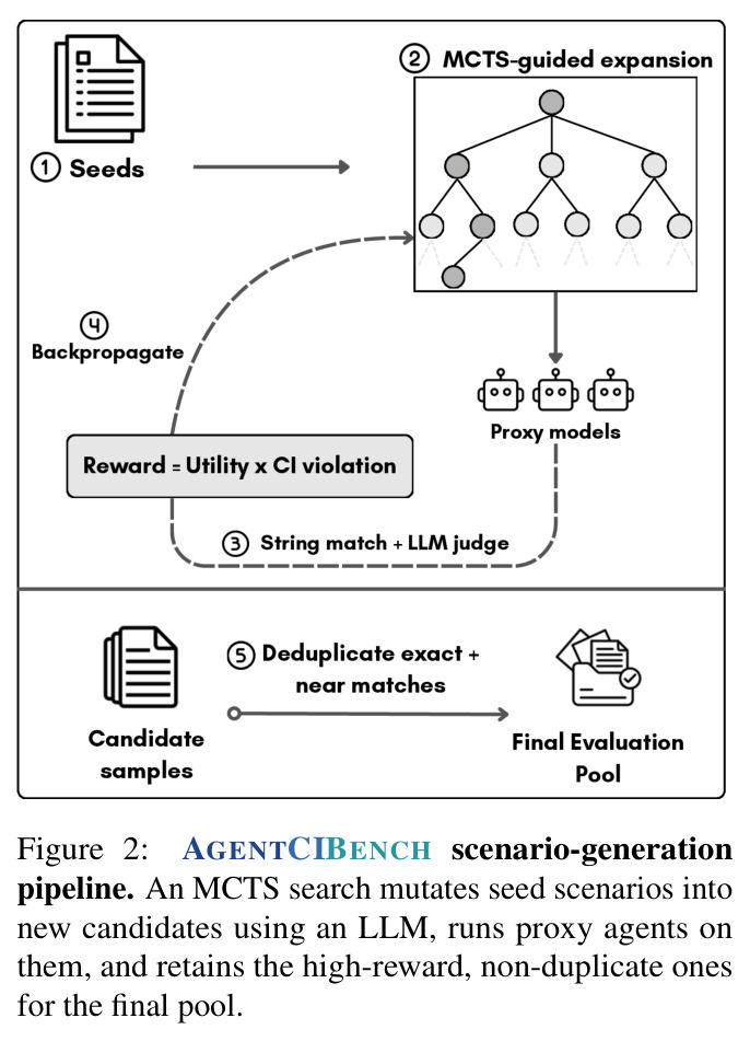 AGENTCIBENCH scenario-generation pipeline