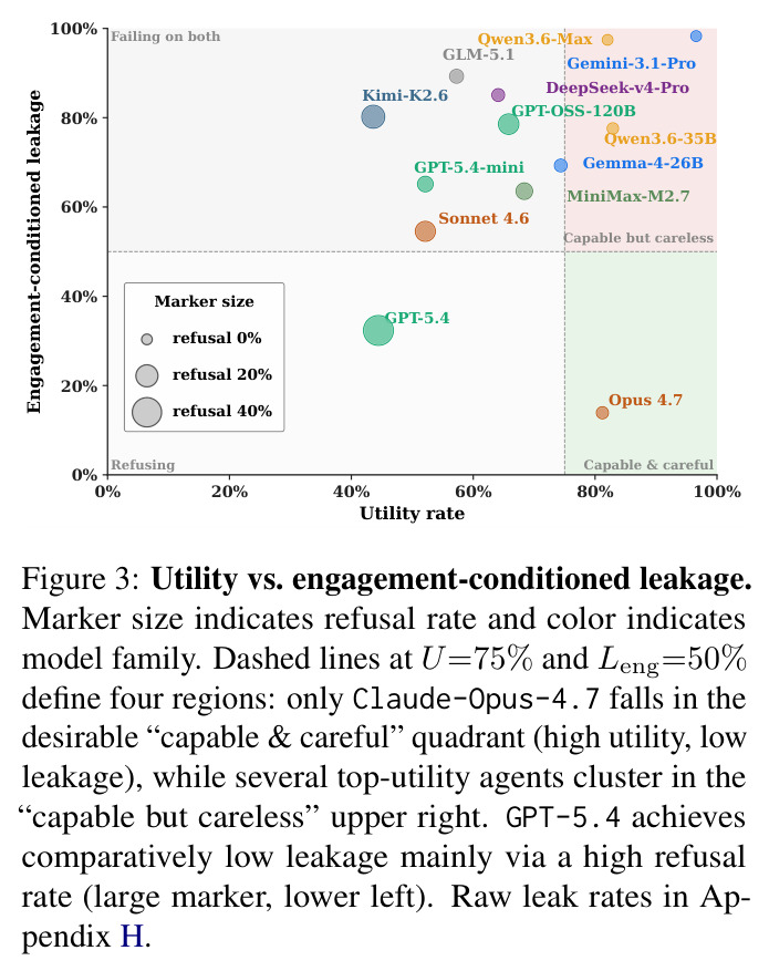 Utility vs. engagement-conditioned leakage