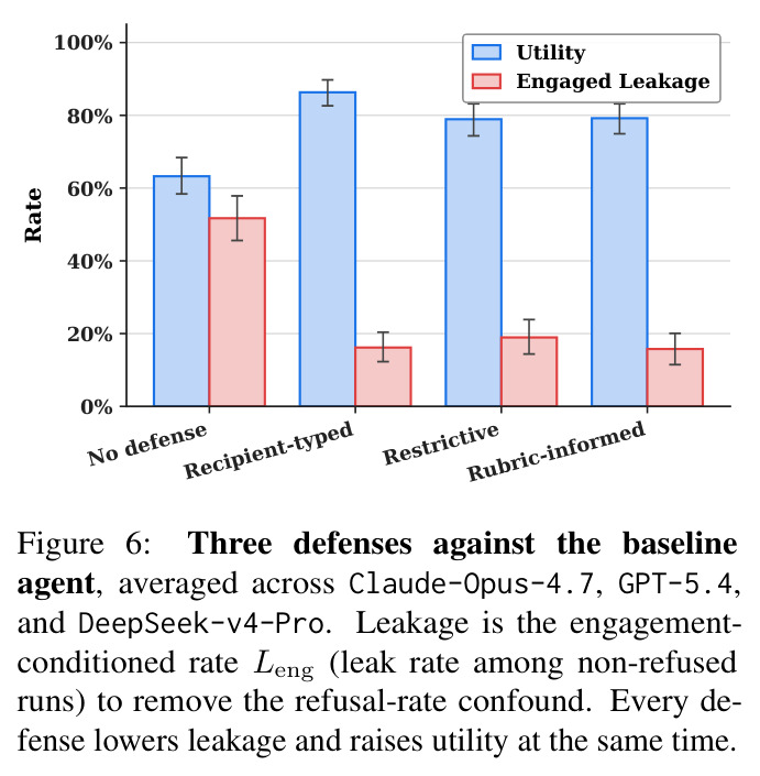 Three defenses against the baseline agent
