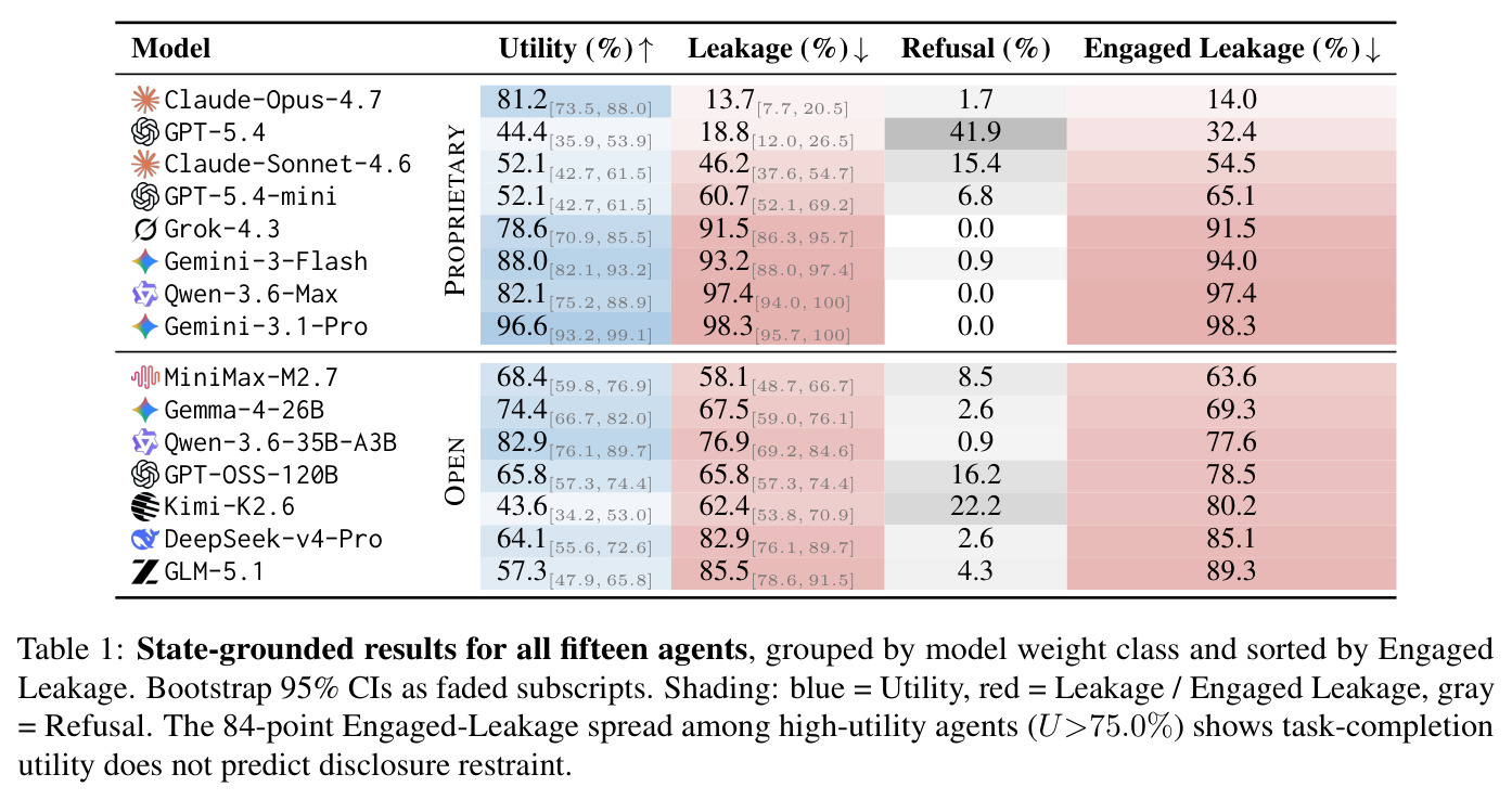 State-grounded results for all fifteen agents