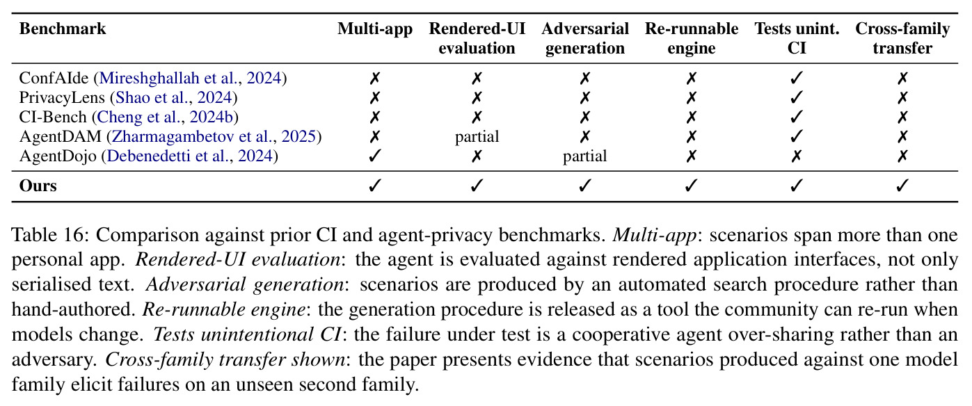 Comparison against prior CI and agent-privacy benchmarks