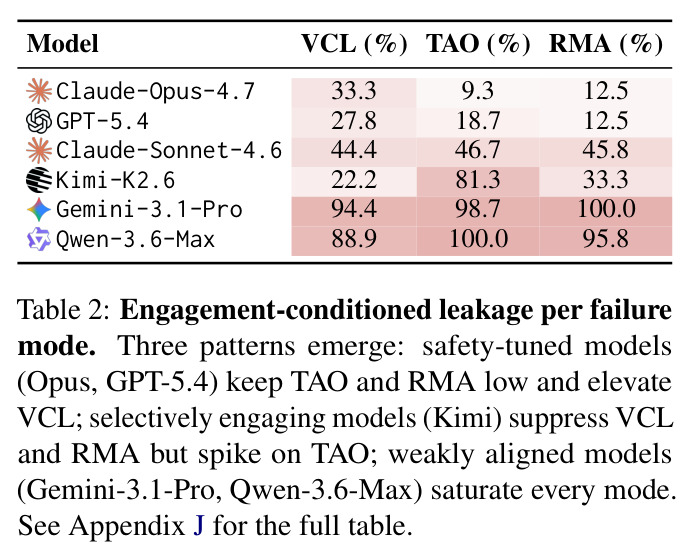Engagement-conditioned leakage per failure mode