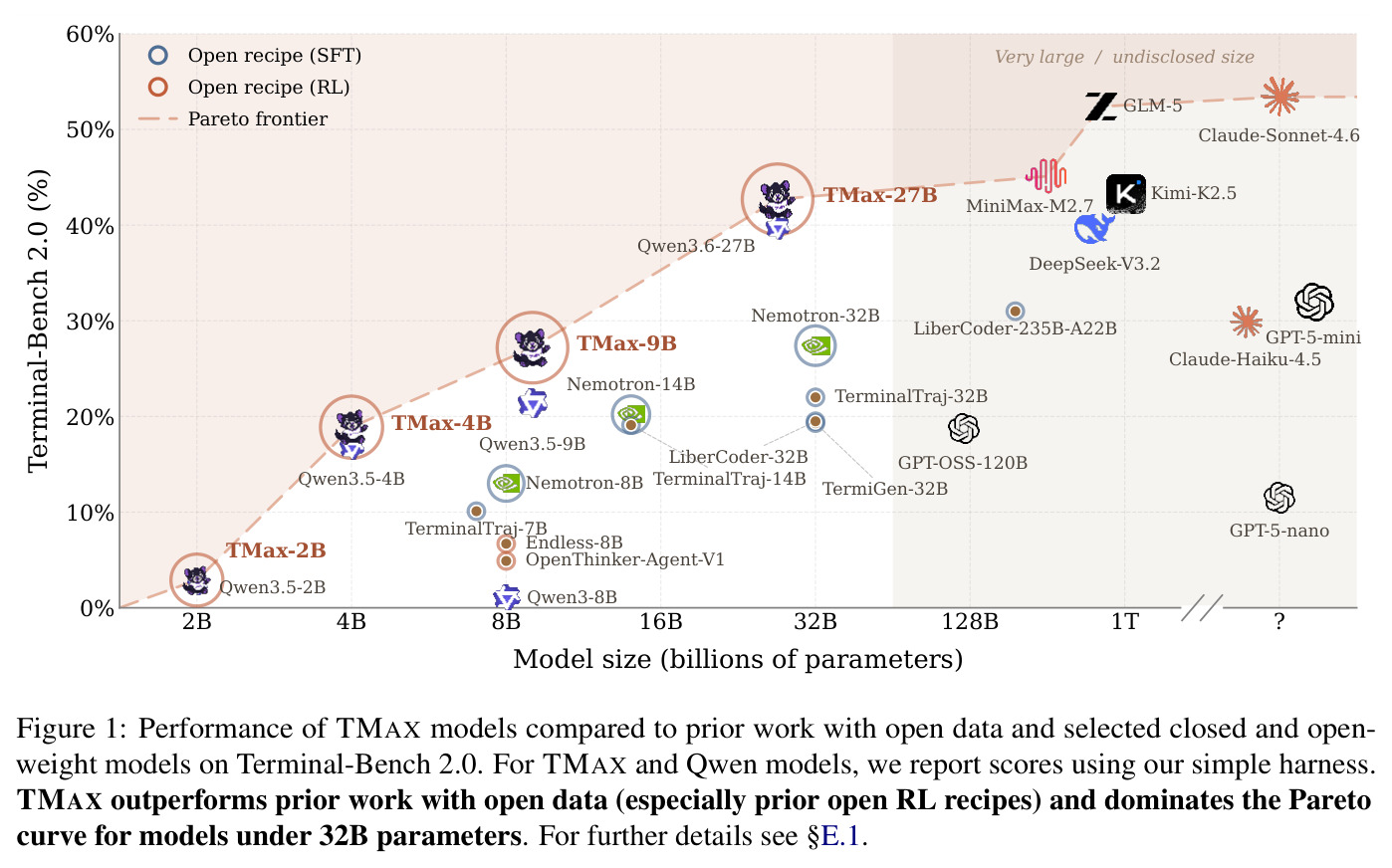 Performance of TMAX models compared to prior work with open data and selected closed and open-weight models on Terminal-Bench 2.0
