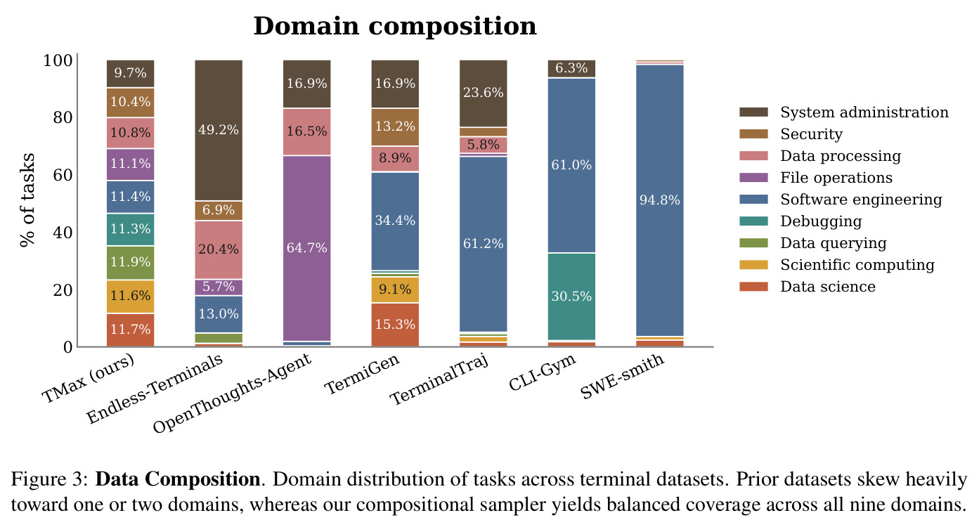 Data Composition. Domain distribution of tasks across terminal datasets