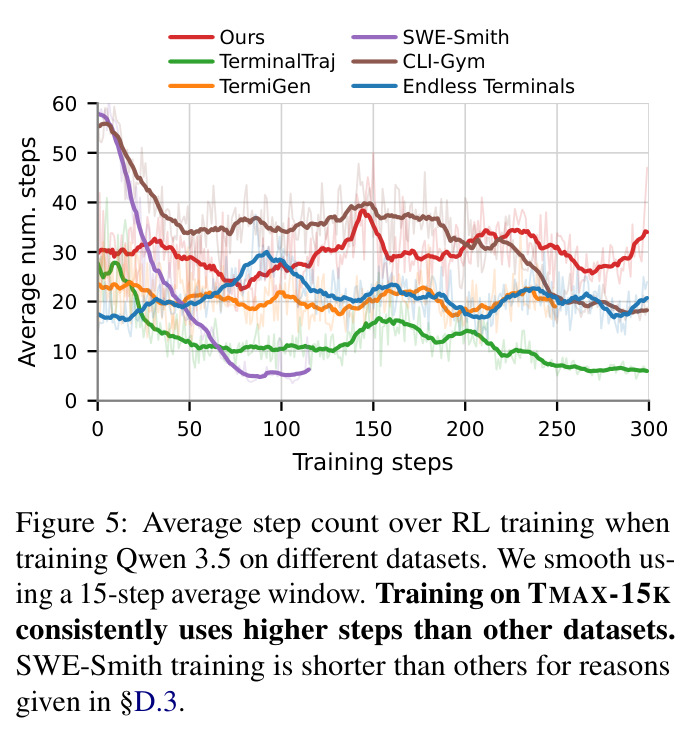 Average step count over RL training when training Qwen 3.5 on different datasets