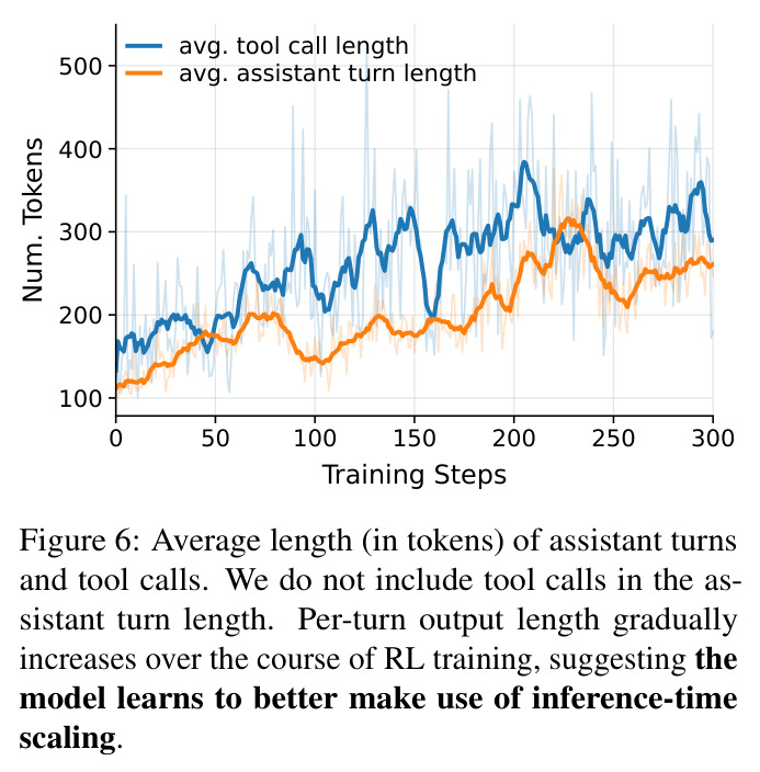 Average length (in tokens) of assistant turns and tool calls