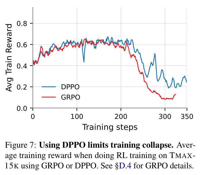 Using DPPO limits training collapse