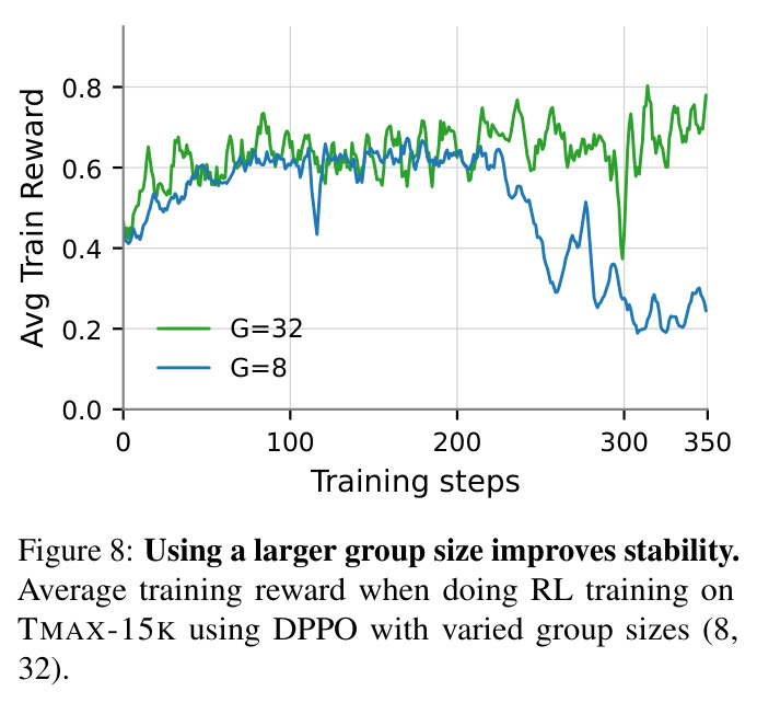 Using a larger group size improves stability