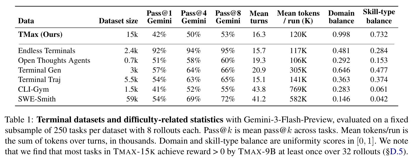 Terminal datasets and difficulty-related statistics with Gemini-3-Flash-Preview