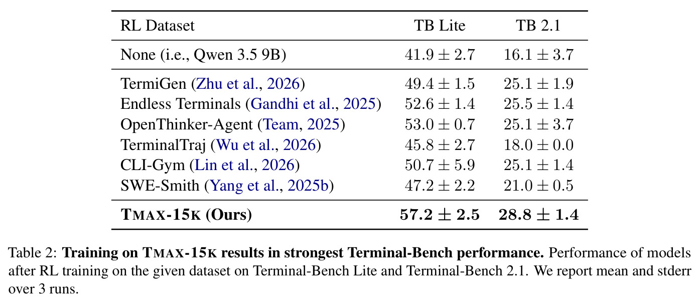 Training on TMAX-15K results in strongest Terminal-Bench performance