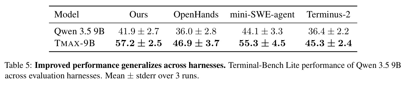 Improved performance generalizes across harnesses