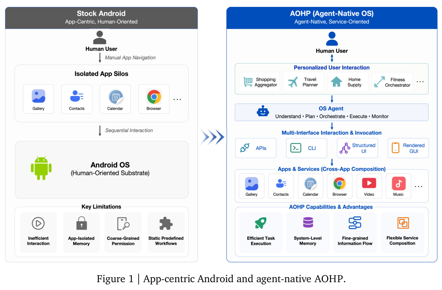 App-centric Android and agent-native AOHP