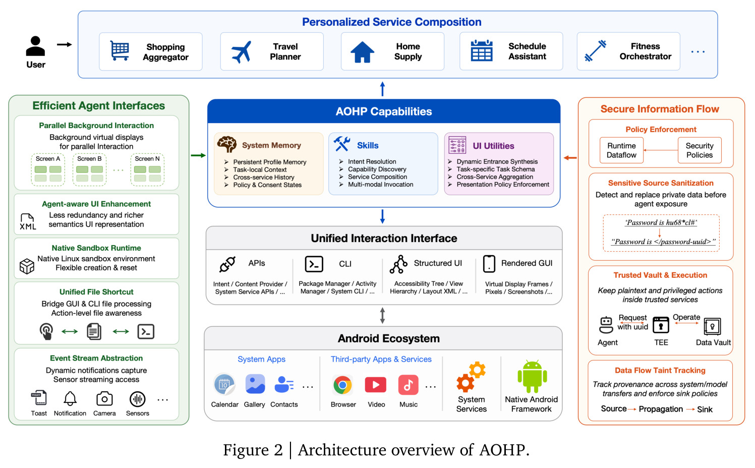 Architecture overview of AOHP