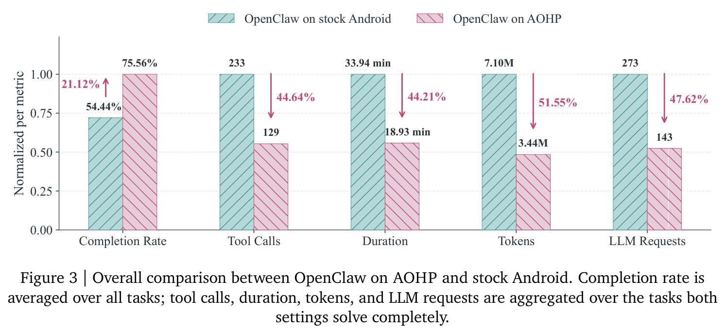 Overall comparison between OpenClaw on AOHP and stock Android
