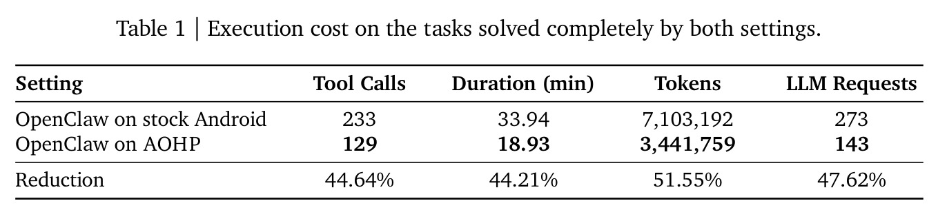 Execution cost on the tasks solved completely by both settings