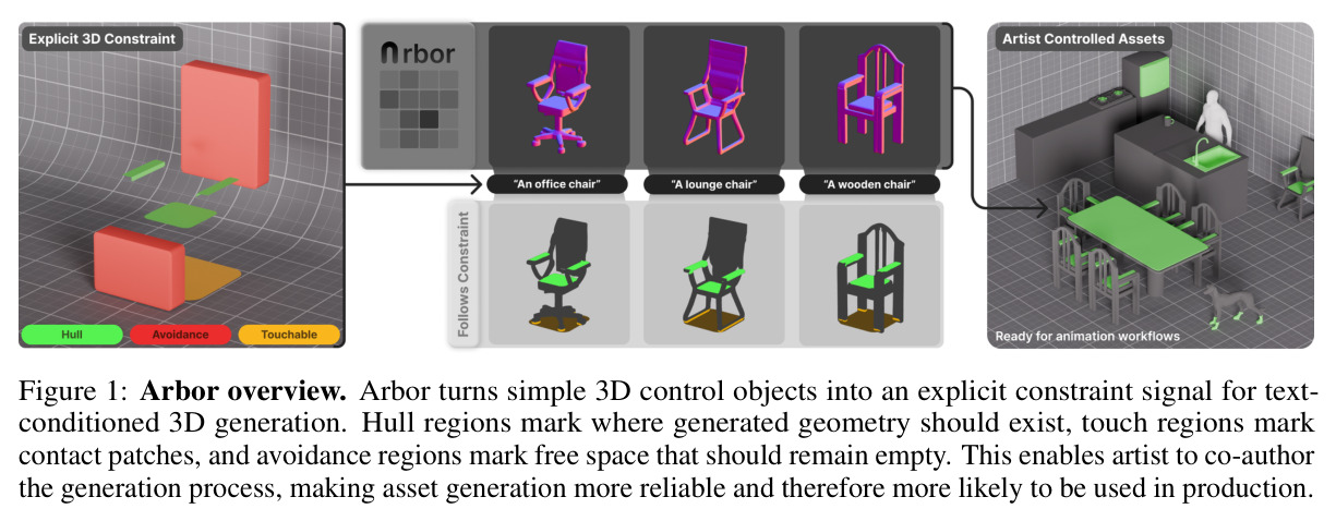 Arbor overview. Arbor turns simple 3D control objects into an explicit constraint signal for text-conditioned 3D generation. Hull regions mark where generated geometry should exist, touch regions mark contact patches, and avoidance regions mark free space that should remain empty. This enables artist to co-author the generation process, making asset generation more reliable and therefore more likely to be used in production.
