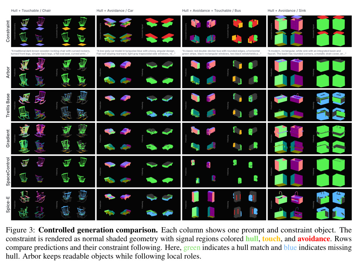 Controlled generation comparison. Each column shows one prompt and constraint object. The constraint is rendered as normal shaded geometry with signal regions colored hull, touch, and avoidance. Rows compare predictions and their constraint following. Here, green indicates a hull match and blue indicates missing hull. Arbor keeps readable objects while following local roles.
