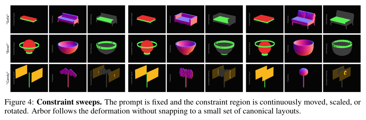 Constraint sweeps. The prompt is fixed and the constraint region is continuously moved, scaled, or rotated. Arbor follows the deformation without snapping to a small set of canonical layouts.
