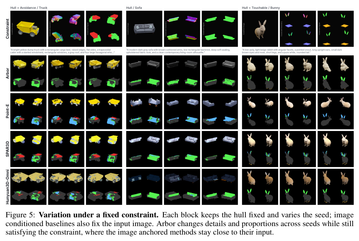 Variation under a fixed constraint. Each block keeps the hull fixed and varies the seed; image conditioned baselines also fix the input image. Arbor changes details and proportions across seeds while still satisfying the constraint, where the image anchored methods stay close to their input.