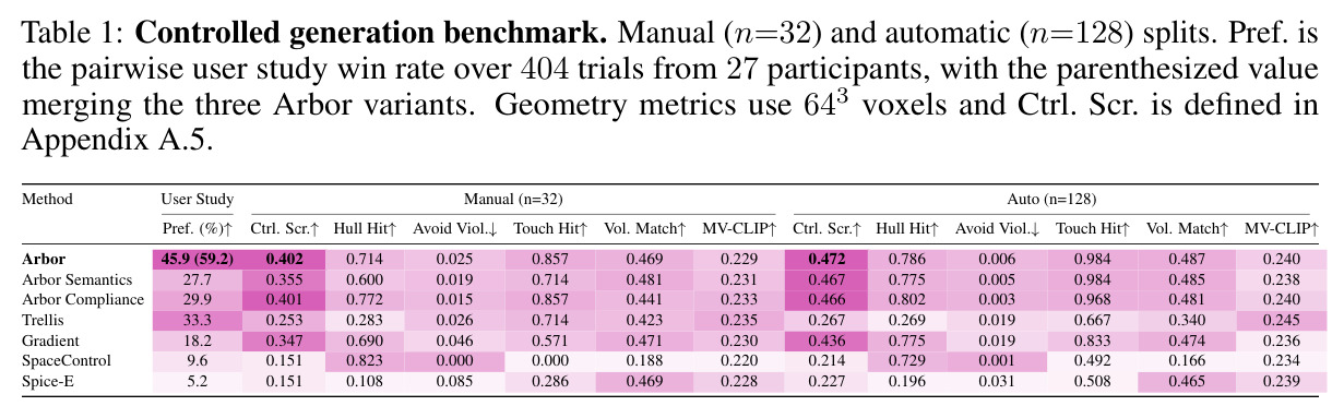 Controlled generation benchmark. Manual (n=32) and automatic (n=128) splits. Pref. is the pairwise user study win rate over 404 trials from 27 participants, with the parenthesized value merging the three Arbor variants. Geometry metrics use 64^3 voxels and Ctrl. Scr. is defined in Appendix A.5.